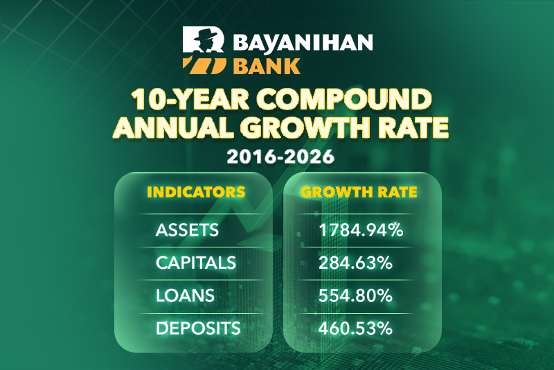 BAYANIHAN BANK NAMED AMONG THE PHILIPPINES’ 10 FASTEST-GROWING RURAL BANKS